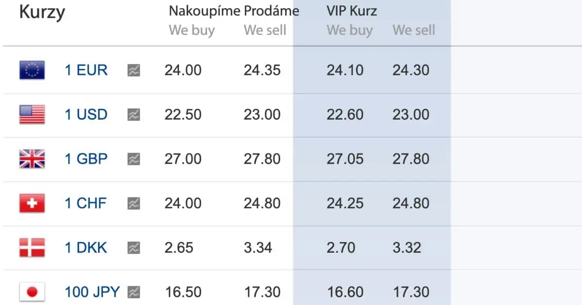 Wechselkurs von euro und Kronen - Prag Geld wechseln